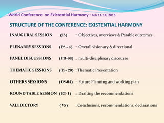 World Conference on Existential Harmony : Feb 11-14, 2015

STRUCTURE OF THE CONFERENCE: EXISTENTIAL HARMONY
INAUGURAL SESSION

(IS)

PLENARRY SESSIONS

(PS - 4) : Overall visionary & directional

PANEL DISCUSSIONS

(PD-08) : multi-disciplinary discourse

THEMATIC SESSIONS

(TS- 20) : Thematic Presentation

OTHERS SESSIONS

(OS-04) : Future Planning and working plan

ROUND TABLE SESSION (RT-1)
VALEDICTORY

(VS)

: Objectives, overviews & Parable outcomes

: Drafting the recommendations
: Conclusions, recommendations, declarations

 