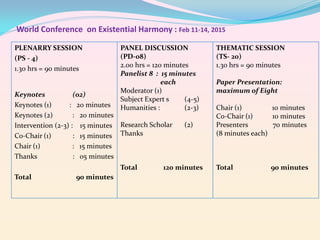 World Conference on Existential Harmony : Feb 11-14, 2015
PLENARRY SESSION
(PS - 4)
1.30 hrs = 90 minutes

PANEL DISCUSSION
(PD-08)
2.00 hrs = 120 minutes
Panelist 8 : 15 minutes
each
Moderator (1)
Subject Expert s
(4-5)
Humanities :
(2-3)

Keynotes
(02)
Keynotes (1)
: 20 minutes
Keynotes (2)
: 20 minutes
Intervention (2-3) : 15 minutes Research Scholar
Co-Chair (1)
: 15 minutes Thanks
Chair (1)
: 15 minutes
Thanks
: 05 minutes
Total
Total

90 minutes

(2)

120 minutes

THEMATIC SESSION
(TS- 20)
1.30 hrs = 90 minutes
Paper Presentation:
maximum of Eight
Chair (1)
10 minutes
Co-Chair (1)
10 minutes
Presenters
70 minutes
(8 minutes each)

Total

90 minutes

 