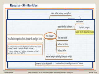 Results - Similarities
11
“…they’re always coming with excuses. They have
on for everything that is going wrong. Sometimes
they don’t have the strenght and willingness we
first thought they would have.” (GP12)
“They say they’ll change, but they don’t!” (GP3)
Filipa Teixeira 28th Conference of the European Health Psychology Society, Innsbruck August 2014
“… they bring too many high expectations! They want
to lose 15kg in a blink of na eye!” (Nur 8)
“…some still ask for a pill, the miraculous pill that’s
going to help them!” (GP 5)
 