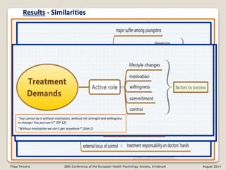 Results - Similarities
12
“…they’re always coming with excuses. They have
on for everything that is going wrong. Sometimes
they don’t have the strenght and willingness we
first thought they would have.” (GP12)
“They say they’ll change, but they don’t!” (GP3)
Filipa Teixeira 28th Conference of the European Health Psychology Society, Innsbruck August 2014
“… they bring too many high expectations! They want
to lose 15kg in a blink of na eye!” (Nur 8)
“…some still ask for a pill, the miraculous pill that’s
going to help them!” (GP 5)
“You cannot do it without motivation, without the strenght and willingness
to change! You just can’t!” (GP 12)
“Without motivation we can’t get anywhere!” (Diet 1)
 