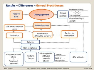 Results – Differences – General Practitioners
13
“Lack of time”Disengagement
Ethical
conflict
Powerlessness
Frustration
Characteristics of
obese
Vs.
Treatment
demands
Cultural
factors
Low expectations of
sucess
Treatment as
difficult to perform
Barriers to
intervention
Obese people
attitudes
towards
obesity
GPs’ attitudes
Denial
Lack of
recognition
Non-compliance
Failures
Passive
Role
Professional duty
Obese inability to
comply
vs
Filipa Teixeira 28th Conference of the European Health Psychology Society, Innsbruck August 2014
 