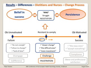 Results – Differences – Dietitians and Nurses – Change Process
15
Failure Success
Ob Unmotivated Ob Motivated
• “the easy ones”
• “accept everything”
• “do not comply”
• “refuse to change”
• “lack of time”
Disengage
Indifference
Compliance
Obese and professional
satisfaction
Resistant to comply
• “slower change”
• “the difficult ones”
• “more investment”
Challenge
Persistence
Belief in
success
“RING”
Struggle
NEGOTIATION
FRUSTRATION
Filipa Teixeira 28th Conference of the European Health Psychology Society, Innsbruck August 2014
Disengage
Indifference
• “the easy ones”
• “accept everything”
Compliance
Obese and professional
satisfaction
• “do not comply”
• “refuse to change”
• “lack of time”
 