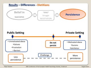 “RING”
Struggle
NEGOTIATION
Results – Differences - Dietitians
Public Setting Private Setting
Persistence
• Unmotivated obese
•Failures
•Frustration
• Barriers
Less
persistence
• Motivated obese
•Success
•Satisfation
More
persistence
Do not
persist
Challenge
Filipa Teixeira 28th Conference of the European Health Psychology Society, Innsbruck August 2014
Belief in
success
 
