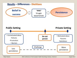 “RING”
Struggle
NEGOTIATION
Results – Differences - Dietitians
Public Setting Private Setting
Persistence
• Unmotivated obese
•Failures
•Frustration
• Barriers
Less
persistence
• Motivated obese
•Success
•Satisfation
More
persistence
Do not
persist
Challenge
Filipa Teixeira 28th Conference of the European Health Psychology Society, Innsbruck August 2014
Belief in
success
Belief in
success
“RING”
Struggle
NEGOTIATION
 