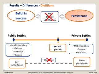 “RING”
Struggle
NEGOTIATION
Results – Differences - Dietitians
Public Setting Private Setting
Persistence
• Unmotivated obese
•Failures
•Frustration
• Barriers
Less
persistence
• Motivated obese
•Success
•Satisfation
More
persistence
Do not
persist
Challenge
Filipa Teixeira 28th Conference of the European Health Psychology Society, Innsbruck August 2014
Belief in
success
Belief in
success
“RING”
Struggle
NEGOTIATION
 