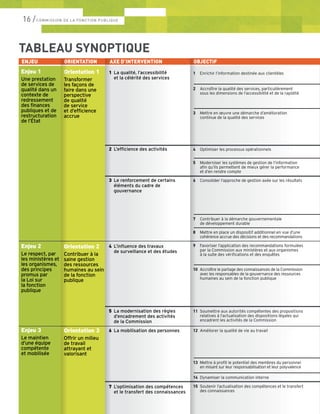 16 /COMMISSION DE LA FONCTION PUBLIQUE
TABLEAU SYNOPTIQUE
ENJEU ORIENTATION AXE D’INTERVENTION OBJECTIF
Enjeu 1
Une prestation
de services de
qualité dans un
contexte de
redressement
des finances
publiques et de
restructuration
de l’État
Orientation 1
Transformer
les façons de
faire dans une
perspective
de qualité
de service
et d’efficience
accrue
Enjeu 2
Le respect, par
les ministères et
les organismes,
des principes
promus par
la Loi sur
la fonction
publique
OOR
OOr
Tr
les
fa
pe
de
de
et
ac
A OOB
1 La qualité, l’accessibilité
et la célérité des services
3 Le renforcement de certains
éléments du cadre de
gouvernance
5 La modernisation des règles
d’encadrement des activités
de la Commission
6 La mobilisation des personnes
7 L’optimisation des compétences
et le transfert des connaissances
4 L’influence des travaux
de surveillance et des études
2 L’efficience des activités
1 Enrichir l’information destinée aux clientèles
–––––––––––––––––––––––––––
2 Accroître la qualité des services, particulièrement
sous les dimensions de l’accessibilité et de la rapidité
–––––––––––––––––––––––––––
3 Mettre en œuvre une démarche d’amélioration
continue de la qualité des services
4 Optimiser les processus opérationnels
––––––––––––––––––––––––––––––
5 Moderniser les systèmes de gestion de l’information
afin qu’ils permettent de mieux gérer la performance
et d’en rendre compte
6 Consolider l’approche de gestion axée sur les résultats
––––––––––––––––––––––––––––––
7 Contribuer à la démarche gouvernementale
de développement durable
––––––––––––––––––––––––––––––
8 Mettre en place un dispositif additionnel en vue d’une
cohérence accrue des décisions et des recommandations
9 Favoriser l’application des recommandations formulées
par la Commission aux ministères et aux organismes
à la suite des vérifications et des enquêtes
––––––––––––––––––––––––––––––
10 Accroître le partage des connaissances de la Commission
avec les responsables de la gouvernance des ressources
humaines au sein de la fonction publique
11 Soumettre aux autorités compétentes des propositions
relatives à l’actualisation des dispositions légales qui
encadrent les activités de la Commission
12 Améliorer la qualité de vie au travail
––––––––––––––––––––––––––––––
13 Mettre à profit le potentiel des membres du personnel
en misant sur leur responsabilisation et leur polyvalence
––––––––––––––––––––––––––––––
14 Dynamiser la communication interne
15 Soutenir l’actualisation des compétences et le transfert
des connaissances
Orientation 3
Offrir un milieu
de travail
attrayant et
valorisant
Enjeu 3
Le maintien
d’une équipe
compétente
et mobilisée
Orientation 2
Contribuer à la
saine gestion
des ressources
humaines au sein
de la fonction
publique
 