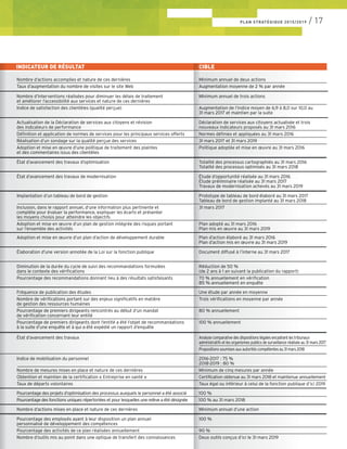 PLAN STRATÉGIQUE 2015/2019 / 17
INDICATEUR DE RÉSULTAT CIBLE
Nombre d’actions accomplies et nature de ces dernières Minimum annuel de deux actions
–––––––––––––––––––––––––––––––––––––––––––––––––––––––––––––––––––––––––––––
Taux d’augmentation du nombre de visites sur le site Web Augmentation moyenne de 2 % par année
Nombre d’interventions réalisées pour diminuer les délais de traitement Minimum annuel de trois actions
et améliorer l’accessibilité aux services et nature de ces dernières
–––––––––––––––––––––––––––––––––––––––––––––––––––––––––––––––––––––––––––––
Indice de satisfaction des clientèles (qualité perçue) Augmentation de l’indice moyen de 6,9 à 8,0 sur 10,0 au
31 mars 2017 et maintien par la suite
Actualisation de la Déclaration de services aux citoyens et révision Déclaration de services aux citoyens actualisée et trois
des indicateurs de performance nouveaux indicateurs proposés au 31 mars 2016
–––––––––––––––––––––––––––––––––––––––––––––––––––––––––––––––––––––––––––––
Définition et application de normes de services pour les principaux services offerts Normes définies et appliquées au 31 mars 2016
–––––––––––––––––––––––––––––––––––––––––––––––––––––––––––––––––––––––––––––
Réalisation d’un sondage sur la qualité perçue des services 31 mars 2017 et 31 mars 2019
–––––––––––––––––––––––––––––––––––––––––––––––––––––––––––––––––––––––––––––
Adoption et mise en œuvre d’une politique de traitement des plaintes Politique adoptée et mise en œuvre au 31 mars 2016
et des commentaires issus des clientèles
État d’avancement des travaux d’optimisation Totalité des processus cartographiés au 31 mars 2016
Totalité des processus optimisés au 31 mars 2018
État d’avancement des travaux de modernisation Étude d’opportunité réalisée au 31 mars 2016
Étude préliminaire réalisée au 31 mars 2017
Travaux de modernisation achevés au 31 mars 2019
Implantation d’un tableau de bord de gestion Prototype de tableau de bord élaboré au 31 mars 2017
Tableau de bord de gestion implanté au 31 mars 2018
–––––––––––––––––––––––––––––––––––––––––––––––––––––––––––––––––––––––––––––
Inclusion, dans le rapport annuel, d’une information plus pertinente et 31 mars 2017
complète pour évaluer la performance, expliquer les écarts et présenter
les moyens choisis pour atteindre les objectifs
–––––––––––––––––––––––––––––––––––––––––––––––––––––––––––––––––––––––––––––
Adoption et mise en œuvre d’un plan de gestion intégrée des risques portant Plan adopté au 31 mars 2016
sur l’ensemble des activités Plan mis en œuvre au 31 mars 2019
Adoption et mise en œuvre d’un plan d’action de développement durable Plan d’action élaboré au 31 mars 2016
Plan d’action mis en œuvre au 31 mars 2019
Élaboration d’une version annotée de la Loi sur la fonction publique Document diffusé à l’interne au 31 mars 2017
Diminution de la durée du cycle de suivi des recommandations formulées Réduction de 50 %
dans le contexte des vérifications (de 2 ans à 1 an suivant la publication du rapport)
–––––––––––––––––––––––––––––––––––––––––––––––––––––––––––––––––––––––––––––
Pourcentage des recommandations donnant lieu à des résultats satisfaisants 70 % annuellement en vérification
85 % annuellement en enquête
Fréquence de publication des études Une étude par année en moyenne
–––––––––––––––––––––––––––––––––––––––––––––––––––––––––––––––––––––––––––––
Nombre de vérifications portant sur des enjeux significatifs en matière Trois vérifications en moyenne par année
de gestion des ressources humaines
–––––––––––––––––––––––––––––––––––––––––––––––––––––––––––––––––––––––––––––
Pourcentage de premiers dirigeants rencontrés au début d’un mandat 80 % annuellement
de vérification concernant leur entité
–––––––––––––––––––––––––––––––––––––––––––––––––––––––––––––––––––––––––––––
Pourcentage de premiers dirigeants dont l’entité a été l’objet de recommandations 100 % annuellement
à la suite d’une enquête et à qui a été expédié un rapport d’enquête
État d’avancement des travaux Analyse comparative des dispositions légales encadrant les tribunaux
administratifs et les organismes publics de surveillance réalisée au 31 mars 2017
–––––––––––––––––––––––––––––––––
Propositions soumises aux autorités compétentes au 31 mars 2018
Indice de mobilisation du personnel 2016-2017 : 75 %
2018-2019 : 80 %
–––––––––––––––––––––––––––––––––––––––––––––––––––––––––––––––––––––––––––––
Nombre de mesures mises en place et nature de ces dernières Minimum de cinq mesures par année
–––––––––––––––––––––––––––––––––––––––––––––––––––––––––––––––––––––––––––––
Obtention et maintien de la certification « Entreprise en santé » Certification obtenue au 31 mars 2018 et maintenue annuellement
–––––––––––––––––––––––––––––––––––––––––––––––––––––––––––––––––––––––––––––
Taux de départs volontaires Taux égal ou inférieur à celui de la fonction publique d’ici 2019
Pourcentage des projets d’optimisation des processus auxquels le personnel a été associé 100 %
–––––––––––––––––––––––––––––––––––––––––––––––––––––––––––––––––––––––––––––
Pourcentage des fonctions uniques répertoriées et pour lesquelles une relève a été désignée 100 % au 31 mars 2018
Nombre d’actions mises en place et nature de ces dernières Minimum annuel d’une action
Pourcentage des employés ayant à leur disposition un plan annuel 100 %
personnalisé de développement des compétences
–––––––––––––––––––––––––––––––––––––––––––––––––––––––––––––––––––––––––––––
Pourcentage des activités de ce plan réalisées annuellement 90 %
–––––––––––––––––––––––––––––––––––––––––––––––––––––––––––––––––––––––––––––
Nombre d’outils mis au point dans une optique de transfert des connaissances Deux outils conçus d’ici le 31 mars 2019
10
90
D
20
20
M
Ce
Ta
10
10
M
An
ad
Pr
R
(d
70
85
U
Tr
8
10
P
Ta
31
P
P
P
P
D
To
To
Ét
Ét
Tr
C
M
A
M
A
31
D
no
N
31
Po
–––––––––––––––––––––––––––––––––––––––––––––––––––––––––––––––––
–––––––––––––––––––––––––––––––––––––––––––––––––––––––––––––––––
––––––––––––––––––––––––––––––––––––––––––––––––––––––––––––––––––––––
––––––––––––––––––––––––––––––––––––––––––––––––––––––––––––––––––––––
––––––––––––––––––––––––––––––––––––––––––––––––––––––––––––––––––––––
––––––––––––––––––––––––––––––––––––––––––––––––––––––––––––––––––––––
––––––––––––––––––––––––––––––––––––––––––––––––––––––––––––––––––––––
––––––––––––––––––––––––––––––––––––––––––––––––––––––––––––––––––––––
 