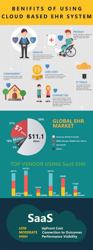 BENEFITS OF USING EHR SYSTEM [INFOGRAPHIC]