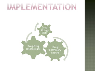 Drug
               Allergy
                Lists



 Drug-Drug                 Drug
Interactions             Formulary
                          checks
 