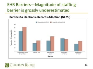 EHR Barriers—Magnitude of staffing barrier is grossly underestimated Barriers to Electronic-Records Adoption (NEMJ) 
