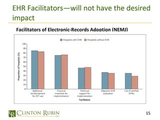 EHR Facilitators—will not have the desired impact Facilitators of Electronic-Records Adoption (NEMJ) 