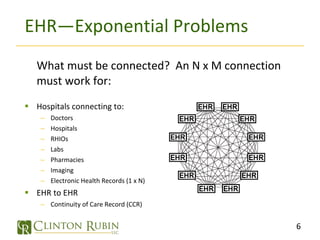 EHR—Exponential Problems What must be connected?  An N x M connection must work for: Hospitals connecting to: Doctors Hospitals RHIOs Labs Pharmacies Imaging Electronic Health Records (1 x N) EHR to EHR Continuity of Care Record (CCR) 