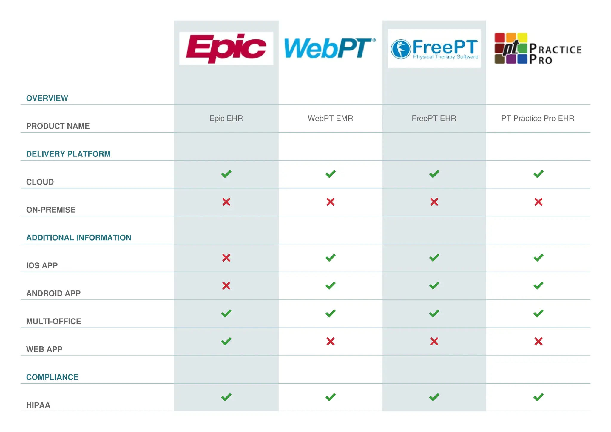 EHR comparison pdf for better understanding of Healthcare softwares | PDF