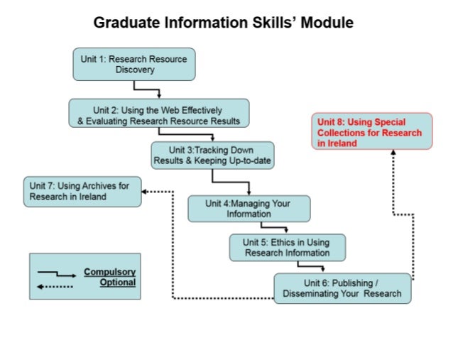ucc history book of modules