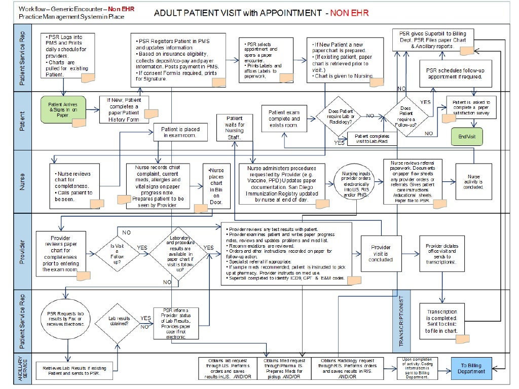 Sample EHR Implementation Plan