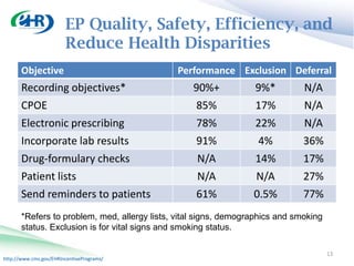 EP Quality, Safety, Efficiency, and
                        Reduce Health Disparities
       Objective                              Performance Exclusion Deferral
       Recording objectives*                       90%+           9%*          N/A
       CPOE                                        85%            17%          N/A
       Electronic prescribing                      78%            22%          N/A
       Incorporate lab results                     91%             4%          36%
       Drug-formulary checks                       N/A            14%          17%
       Patient lists                               N/A            N/A          27%
       Send reminders to patients                  61%            0.5%         77%
       *Refers to problem, med, allergy lists, vital signs, demographics and smoking
       status. Exclusion is for vital signs and smoking status.

                                                                                       13
http://www.cms.gov/EHRIncentivePrograms/
 