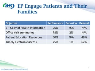 EP Engage Patients and Their
                        Families

       Objective                           Performance Exclusion Deferral
       E – Copy of Health Information         96%         75%      N/A
       Office visit summaries                 78%         2%       N/A
       Patient Education Resources            50%         N/A      49%
       Timely electronic access               75%         1%       62%




                                                                         14
http://www.cms.gov/EHRIncentivePrograms/
 