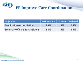 EP Improve Care Coordination


       Objective                           Performance Exclusion Deferral
       Medication reconciliation              89%         3%       56%
       Summary of care at transitions         88%         3%       85%




                                                                         15
http://www.cms.gov/EHRIncentivePrograms/
 