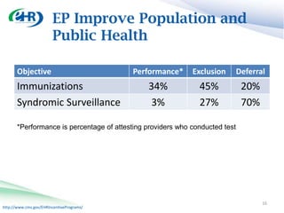 EP Improve Population and
                        Public Health

       Objective                           Performance*      Exclusion        Deferral
       Immunizations                           34%             45%             20%
       Syndromic Surveillance                   3%             27%             70%

       *Performance is percentage of attesting providers who conducted test




                                                                                     16
http://www.cms.gov/EHRIncentivePrograms/
 