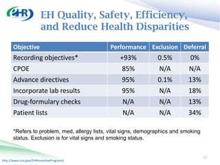 EH Quality, Safety, Efficiency,
                        and Reduce Health Disparities
       Objective                              Performance Exclusion Deferral
       Recording objectives*                       +93%           0.5%          0%
       CPOE                                         85%           N/A          N/A
       Advance directives                           95%           0.1%         13%
       Incorporate lab results                     95%             N/A         18%
       Drug-formulary checks                       N/A             N/A         13%
       Patient lists                               N/A             N/A         34%

       *Refers to problem, med, allergy lists, vital signs, demographics and smoking
       status. Exclusion is for vital signs and smoking status.


                                                                                       17
http://www.cms.gov/EHRIncentivePrograms/
 