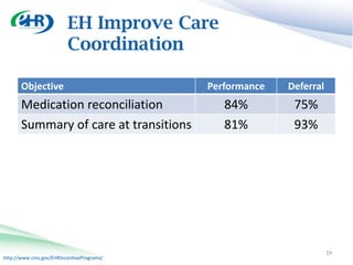 EH Improve Care
                         Coordination

       Objective                           Performance   Deferral
       Medication reconciliation              84%         75%
       Summary of care at transitions         81%         93%




                                                                    19
http://www.cms.gov/EHRIncentivePrograms/
 