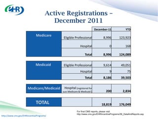 Active Registrations –
                                         December 2011
                                                                        December-11                YTD

                                            Eligible Professional              8,996         123,923

                                                          Hospital                  0              168

                                                              Total            8,996         124,089


                                            Eligible Professional              9,614           49,051
                                                          Hospital                  9               75
                                                              Total            8,186           39,503

                                            Hospital (registered for
                                           both Medicare & Medicaid )            200            2,834


                                                                             18,819          176,049
                                                       For final CMS reports, please visit:
                                                       http://www.cms.gov/EHRIncentivePrograms/56_DataAndReports.asp
http://www.cms.gov/EHRIncentivePrograms/
 