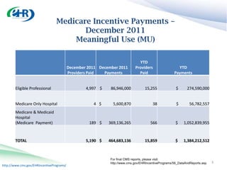 Medicare Incentive Payments –
                                        December 2011
                                     Meaningful Use (MU)

                                                                               YTD
                                           December 2011 December 2011       Providers                  YTD
                                           Providers Paid  Payments            Paid                   Payments


        Eligible Professional                      4,997 $    86,946,000           15,255              $      274,590,000


        Medicare Only Hospital                        4 $      5,600,870                38             $        56,782,557
        Medicare & Medicaid
        Hospital
        (Medicare Payment)                          189 $    369,136,265               566             $    1,052,839,955



        TOTAL                                      5,190 $   464,683,136           15,859              $    1,384,212,512



                                                              For final CMS reports, please visit:
                                                              http://www.cms.gov/EHRIncentivePrograms/56_DataAndReports.asp   3
http://www.cms.gov/EHRIncentivePrograms/
 
