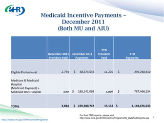 Medicaid Incentive Payments –
                                        December 2011
                                      (Both MU and AIU)


                                                                                 YTD
                                           December 2011 December 2011         Providers                  YTD
                                           Providers Paid  Payments              Paid                   Payments



        Eligible Professional                      2,794   $    58,373,535           11,270      $             295,760,910

        Medicare & Medicaid
        Hospital
        (Medicaid Payment) +
        Medicaid Only Hospital                      230    $   165,141,069            1,016      $             787,466,254



        TOTAL                                      3,024   $ 229,380,747             15,132 $                1,149,476,633

                                                                For final CMS reports, please visit:
                                                                http://www.cms.gov/EHRIncentivePrograms/56_DataAndReports.asp   4
http://www.cms.gov/EHRIncentivePrograms/
 
