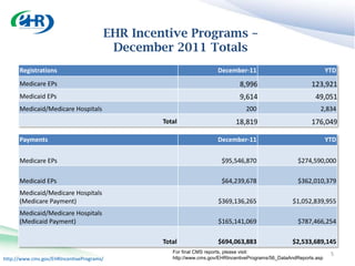 EHR Incentive Programs –
                                        December 2011 Totals
      Registrations                                                  December-11                                   YTD
      Medicare EPs                                                            8,996                        123,921
      Medicaid EPs                                                            9,614                         49,051
      Medicaid/Medicare Hospitals                                               200                            2,834
                                                Total                       18,819                         176,049

      Payments                                                       December-11                                   YTD


      Medicare EPs                                                    $95,546,870                    $274,590,000

      Medicaid EPs                                                    $64,239,678                    $362,010,379
      Medicaid/Medicare Hospitals
      (Medicare Payment)                                             $369,136,265                  $1,052,839,955
      Medicaid/Medicare Hospitals
      (Medicaid Payment)                                             $165,141,069                    $787,466,254

                                                Total                $694,063,883                  $2,533,689,145
                                                   For final CMS reports, please visit:                             5
http://www.cms.gov/EHRIncentivePrograms/           http://www.cms.gov/EHRIncentivePrograms/56_DataAndReports.asp
 