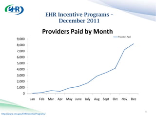 EHR Incentive Programs –
                                            December 2011

                                    Providers Paid by Month
                                                                                        Providers Paid
             9,000
             8,000
             7,000
             6,000
             5,000
             4,000
             3,000
             2,000
             1,000
                   0
                          Jan     Feb      Mar   Apr   May June July   Aug Sept   Oct      Nov           Dec


                                                                                                               6
http://www.cms.gov/EHRIncentivePrograms/
 
