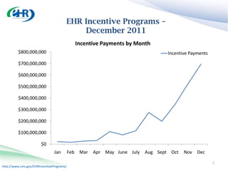 EHR Incentive Programs –
                                           December 2011
                                                 Incentive Payments by Month
          $800,000,000                                                              Incentive Payments

          $700,000,000

          $600,000,000

          $500,000,000

          $400,000,000

          $300,000,000

          $200,000,000

          $100,000,000

                        $0
                                Jan        Feb    Mar   Apr May June July   Aug Sept Oct   Nov   Dec

                                                                                                         7
http://www.cms.gov/EHRIncentivePrograms/
 