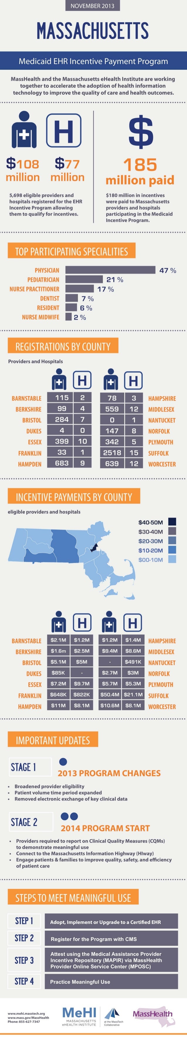 MeHI Medicaid EHR Incentive Payment Program Infographic mehi-medicaid-ehr-incentive-payment-program-infographic