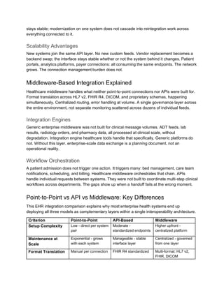 R4 Integration EHR Integration Strategies Point-to-Point vs API vs Middleware | PDF