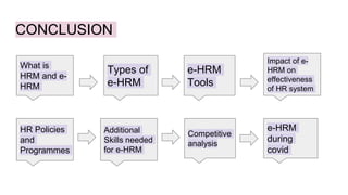 CONCLUSION
e-HRM
Tools
What is
HRM and e-
HRM
Types of
e-HRM
e-HRM
during
covid
Competitive
analysis
Additional
Skills needed
for e-HRM
HR Policies
and
Programmes
Impact of e-
HRM on
effectiveness
of HR system
 