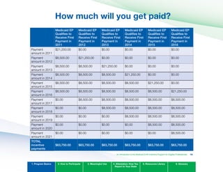How much will you get paid?

Medicaid EP
qualifies to
Receive First
Payment in
2011
Medicaid EP
qualifies to
Receive First
Payment in
2012
Medicaid EP
qualifies to
Receive First
Payment in
2013
Medicaid EP
qualifies to
Receive First
Payment in
2014
Medicaid EP
qualifies to
Receive First
Payment in
2015
Medicaid EP
qualifies to
Receive First
Payment in
2016
Payment
amount in 2011
$21,250.00 $0.00 $0.00 $0.00 $0.00 $0.00
Payment
amount in 2012
$8,500.00 $21,250.00 $0.00 $0.00 $0.00 $0.00
Payment
amount in 2013
$8,500.00 $8,500.00 $21,250.00 $0.00 $0.00 $0.00
Payment
amount in 2014
$8,500.00 $8,500.00 $8,500.00 $21,250.00 $0.00 $0.00
Payment
amount in 2015
$8,500.00 $8,500.00 $8,500.00 $8,500.00 $21,250.00 $0.00
Payment
amount in 2016
$8,500.00 $8,500.00 $8,500.00 $8,500.00 $8,500.00 $21,250.00
Payment
amount in 2017
$0.00 $8,500.00 $8,500.00 $8,500.00 $8,500.00 $8,500.00
Payment
amount in 2018
$0.00 $0.00 $8,500.00 $8,500.00 $8,500.00 $8,500.00
Payment
amount in 2019
$0.00 $0.00 $0.00 $8,500.00 $8,500.00 $8,500.00
Payment
amount in 2020
$0.00 $0.00 $0.00 $0.00 $8,500.00 $8,500.00
Payment
amount in 2021
$0.00 $0.00 $0.00 $0.00 $0.00 $8,500.00
ToTAl
incentive
payments
$63,750.00 $63,750.00 $63,750.00 $63,750.00 $63,750.00 $63,750.00
1. Program Basics 2. How to Participate 3. Meaningful Use 4. Attestation: How You
Report to Your State
5. Resources Library 6. Glossary
An Introduction to the Medicaid EHR Incentive Program for Eligible Professionals 18
 