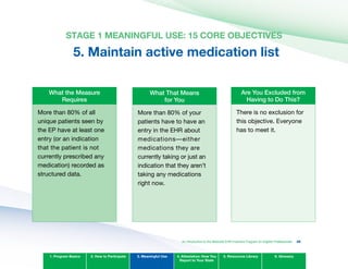 STAGE 1 MEANINGFUL USE: 15 CORE OBJECTIvES
5. Maintain active medication list

What the Measure
Requires
More than 80% of all
unique patients seen by
the EP have at least one
entry (or an indication
that the patient is not
currently prescribed any
medication) recorded as
structured data.
What That Means
for you
More than 80% of your
patients have to have an
entry in the EHR about
medications—either
medications they are
currently taking or just an
indication that they aren’t
taking any medications
right now.
Are you Excluded from
Having to Do This?
There is no exclusion for
this objective. Everyone
has to meet it.
1. Program Basics 2. How to Participate 3. Meaningful Use 4. Attestation: How You
Report to Your State
5. Resources Library 6. Glossary
An Introduction to the Medicaid EHR Incentive Program for Eligible Professionals 48
 