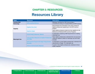 CHAPTER 5: RESOURCES

Resources Library

Topic Resource Description
Certified EHR
Technology
CPHL Certified EHR List
Webpage maintained by ONC that provides a
comprehensive listing of complete EHRs and EHR modules
Eligibility
Eligibility Flow Chart
Demonstrates the functionality of the online module for
eligible professionals registering for the EHR incentive
program
Eligibility Widget
Helps eligible professions determine their eligibility for the
Medicare and Medicaid EHR Incentive Programs
Clinical Quality Measures- Webinar
A presentation explaining CQM requirements for meeting
meaningful use
Meaningful Use
Core and Menu Measures for Eligible Professionals
with FAQs
Helps eligible professionals understand the core and menu
measures needed to attest for meaningful use with FAQs
included
EHR Incentive Program MU Stage1 Requirements
Summary
A presentation to help eligible professionals understand the
requirements of Stage 1 for meaningful use
Guide to Clinical Quality Measures
A guide to help eligible professionals understand clinical
quality measures
1. Program Basics 2. How to Participate 3. Meaningful Use 4. Attestation: How You
Report to Your State
5. Resources Library 6. Glossary
An Introduction to the Medicaid EHR Incentive Program for Eligible Professionals 89
 