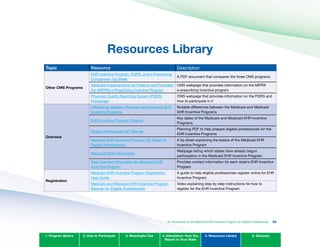 Resources Library

Topic Resource Description
Other CMS Programs
EHR Incentive Program, PQRS, and e-Prescribing
Comparison Tip Sheet
A PDF document that compares the three CMS programs
Medicare Improvements for Patients and Providers
Act (MIPPA) e-Prescribing Incentive Program
CMS webpage that provides information on the MIPPA
e-prescribing incentive program
Physician Quality Reporting System (PQRS)
Homepage
CMS webpage that provides information on the PQRS and
how to participate in it
Overview
Differences between Medicare and Medicaid EHR
Incentive Programs
Notable differences between the Medicare and Medicaid
EHR Incentive Programs
EHR Incentive Program Timeline
Key dates of the Medicare and Medicaid EHR Incentive
Programs
Eligible Professional HIT Planner
Planning PDF to help prepare eligible professionals for the
EHR Incentive Programs
Medicaid EHR Incentive Program Tip Sheet for
Eligible Professionals
A tip sheet explaining the basics of the Medicaid EHR
Incentive Program
Medicaid State Information
Webpage listing which states have already begun
participation in the Medicaid EHR Incentive Program
State Contact Information for Medicaid EHR
Incentive Program
Provides contact information for each state’s EHR Incentive
Program
Registration
Medicaid EHR Incentive Program Registration
User Guide
A guide to help eligible professionals register online for EHR
Incentive Program
Medicare and Medicaid EHR Incentive Program
Webinar for Eligible Professionals
Video explaining step by step instructions for how to
register for the EHR Incentive Program
1. Program Basics 2. How to Participate 3. Meaningful Use 4. Attestation: How You
Report to Your State
5. Resources Library 6. Glossary
An Introduction to the Medicaid EHR Incentive Program for Eligible Professionals 90
 