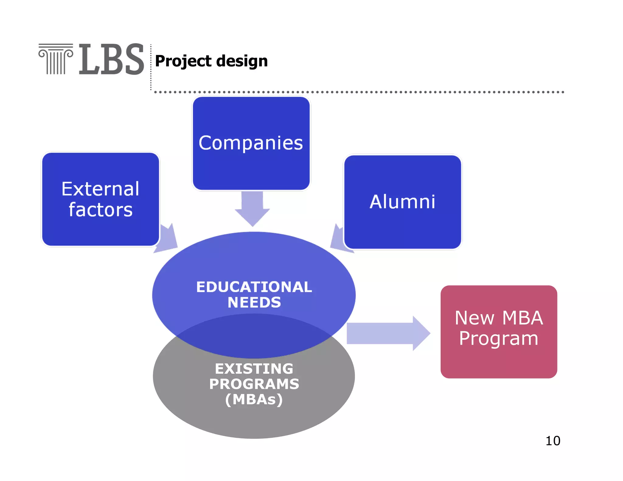 Project design

New MBA
Program
EXISTING
PROGRAMS
(MBAs)
10

 
