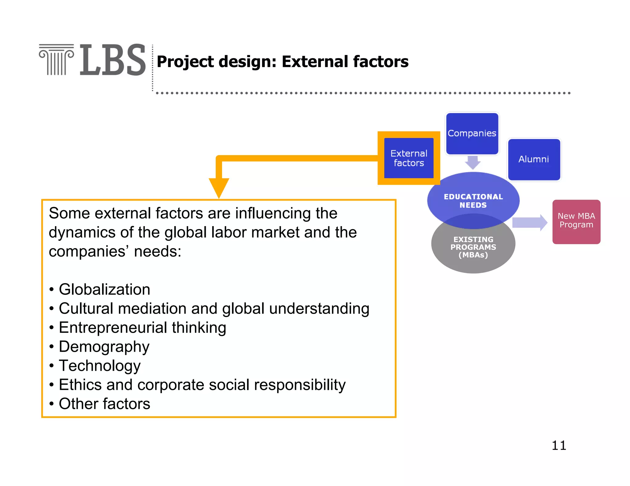 Project design: External factors

Some external factors are influencing the
dynamics of the global labor market and the
companies’ needs:

New MBA
Program
EXISTING
PROGRAMS
(MBAs)

• Globalization
• Cultural mediation and global understanding
• Entrepreneurial thinking
• Demography
• Technology
• Ethics and corporate social responsibility
• Other factors
11

 