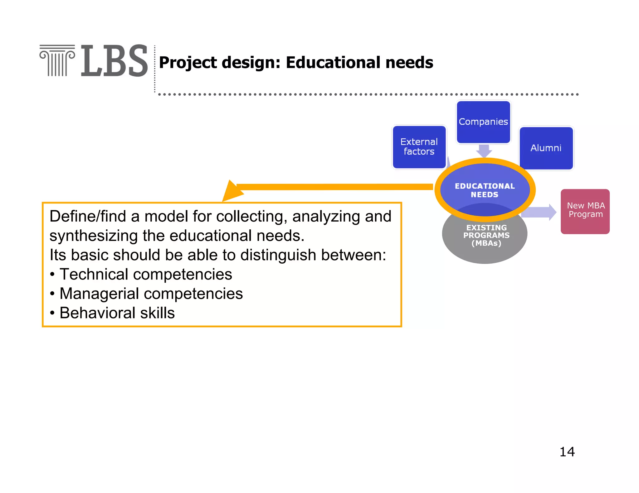 Project design: Educational needs

Define/find a model for collecting, analyzing and
synthesizing the educational needs.
Its basic should be able to distinguish between:
• Technical competencies
• Managerial competencies
• Behavioral skills

New MBA
Program
EXISTING
PROGRAMS
(MBAs)

14

 