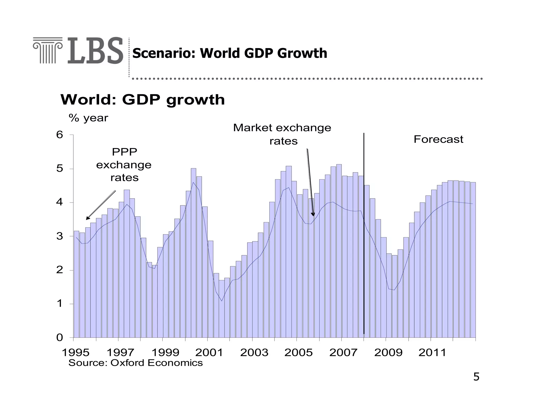 Scenario: World GDP Growth

World: GDP growth
% year

Market exchange
rates

6
PPP
exchange
rates

5

Forecast

4
3
2
1
0
1995

1997

1999

2001

Source: Oxford Economics

2003

2005

2007

2009

2011

5

 