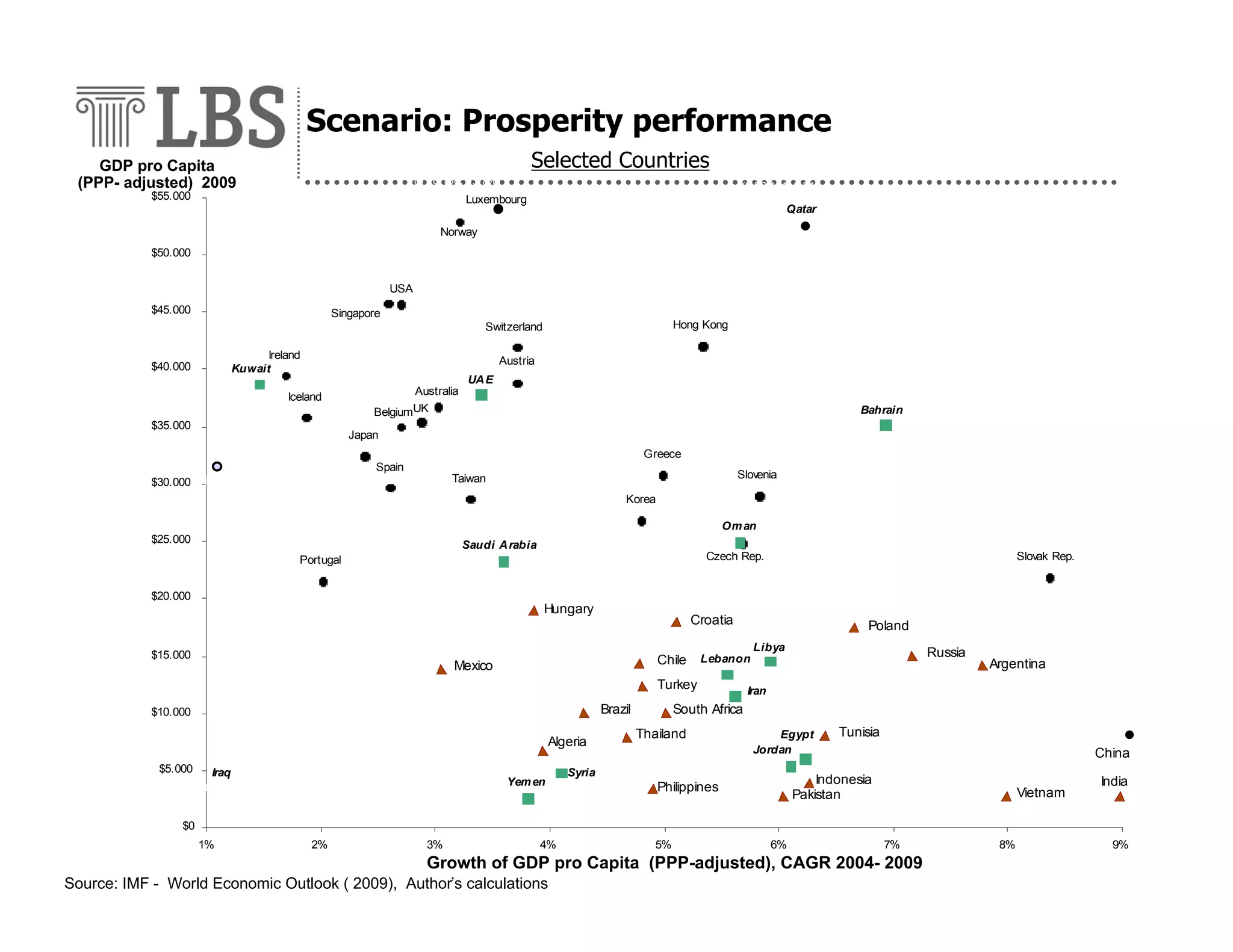 Scenario: Prosperity performance
Selected Countries

GDP pro Capita
(PPP- adjusted) 2009

($ 78.108, 3,47%)

$55.000

($ 92.121, 6,21 )

Luxembourg

Qatar

Norway
$50.000
USA
$45.000

Singapore

Hong Kong

Switzerland
Ireland
Kuwait

$40.000

Austria

Iceland
$35.000

Australia

UA E

BelgiumUK

Bahrain

Japan
Greece
Spain

$30.000

Slovenia

Taiwan

Italy

Korea
Om an
$25.000

Saudi A rabia

Czech Rep.

Portugal
$20.000

Hungary

$15.000

Croatia
Chile

Mexico
Brazil
Algeria

$5.000

Iraq
($ 3.655, 0,00%)

Yem en

Poland

Lebanon

Turkey
$10.000

Slovak Rep.

Libya

Russia

Argentina

Iran

South Africa
Thailand

Egypt
Jordan

Syria

Tunisia
China
($6.379, 10,30%)

Indonesia
Pakistan

Philippines

Vietnam

India

$0
1%

2%

3%

4%

5%

6%

7%

Growth Capita pro Capita (PPP-adjusted), CAGR 2004- 2009
Growth of GDP per of GDP(PPP-adjusted), CAGR 2004- 2009
Source:IMF - -World Economic Outlook ( 2009), authors calculations
IMF World Economic Outlook ( 2009), Author’s calculations
Source:

8%

9%

 