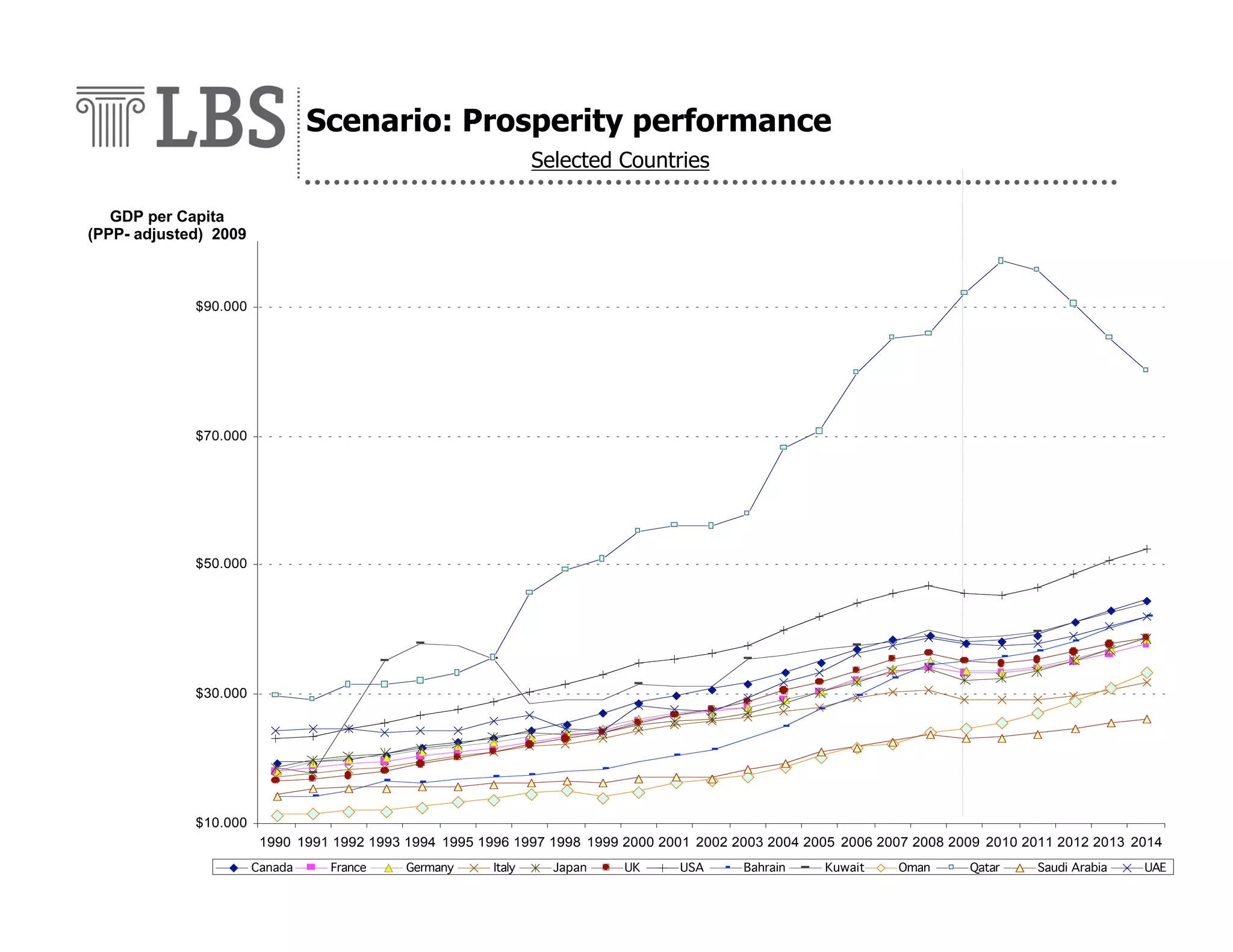 Scenario: Prosperity performance
Selected Countries
GDP per Capita
(PPP- adjusted) 2009

$90.000

$70.000

$50.000

$30.000

$10.000
1990 1991 1992 1993 1994 1995 1996 1997 1998 1999 2000 2001 2002 2003 2004 2005 2006 2007 2008 2009 2010 2011 2012 2013 2014
Canada

France

Germany

Source: IMF - World Economic Outlook ( 2009), authors calculations

Italy

Japan

UK

USA

Bahrain

Kuwait

Oman

Qatar

Saudi Arabia

UAE

 