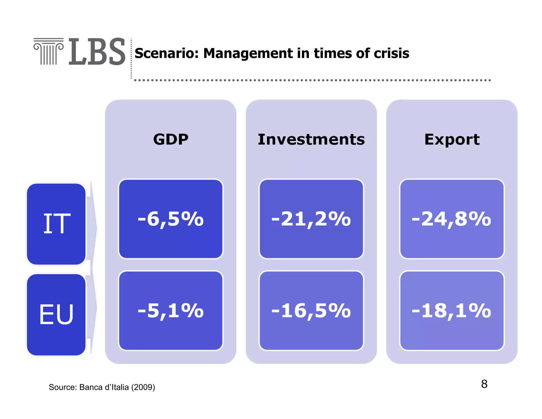 Scenario: Management in times of crisis

Source: Banca d’Italia (2009)

8

 