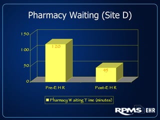 Pharmacy Waiting (Site D) 