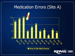Medication Errors (Site A) EHR 