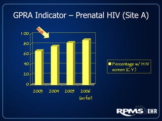 GPRA Indicator – Prenatal HIV (Site A) EHR 