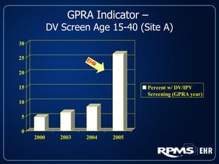 GPRA Indicator –  DV Screen Age 15-40 (Site A) EHR 