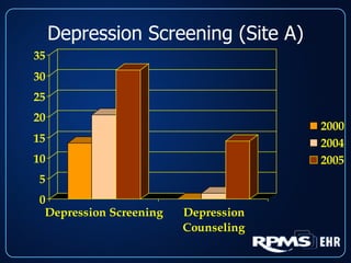 Depression Screening (Site A) 